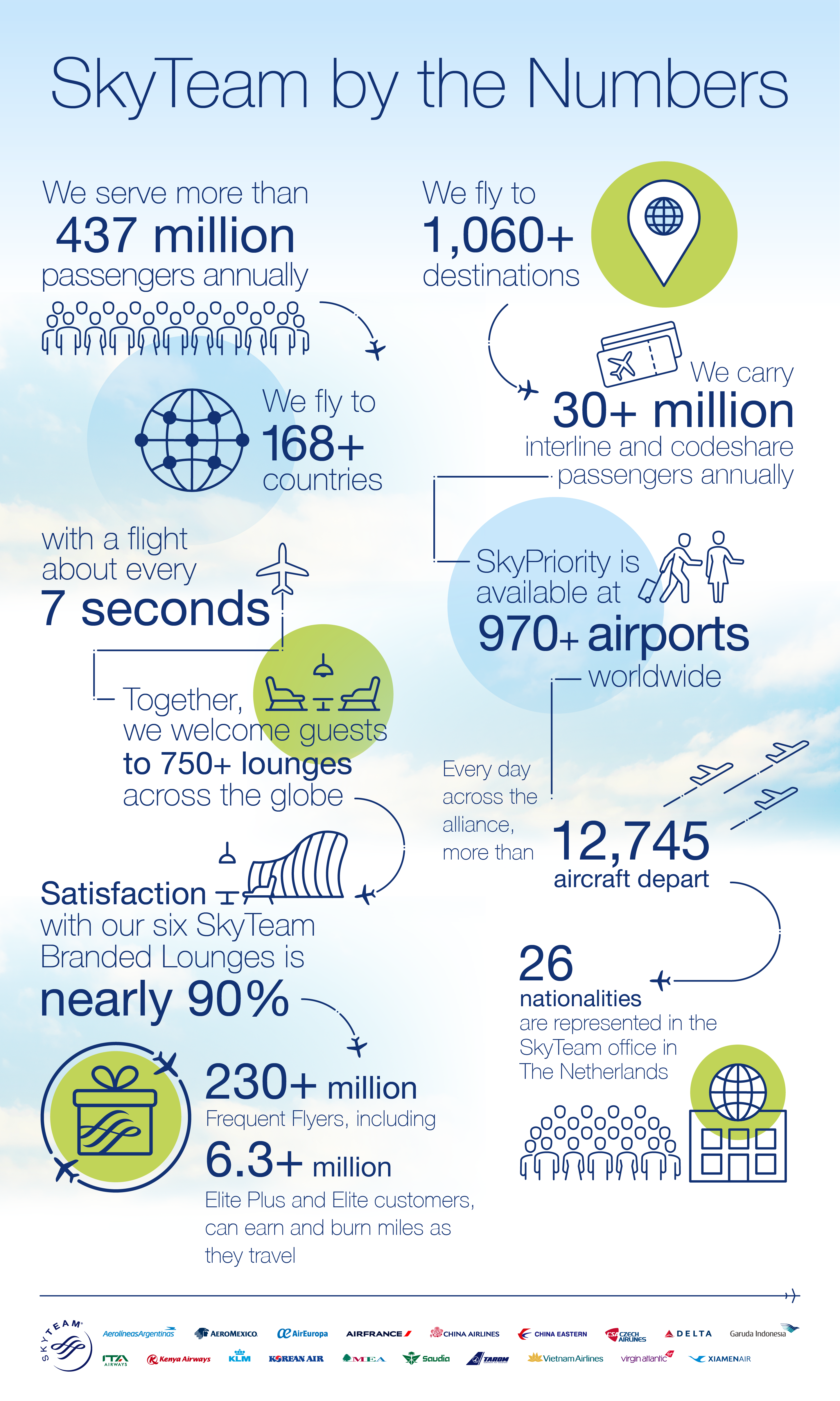 SkyTeam by the Numbers